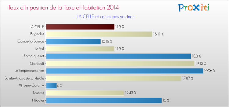 Taux d'imposition de la taxe d'habitation 2014 pour LA CELLE et les communes proches Comparaison des taux d'imposition de la taxe d'habitation 2014 pour LA CELLE et les communes voisines