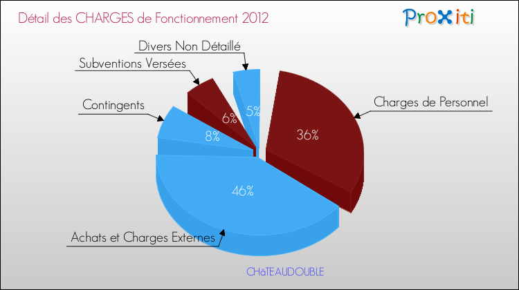 Décomposition des Charges de Fonctionnement 2012 de la commune de CHâTEAUDOUBLE Charges de Fonctionnement 2012 pour la commune de CHâTEAUDOUBLE