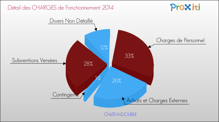 Décomposition des Charges de Fonctionnement 2014 de la commune de CHâTEAUDOUBLE Charges de Fonctionnement 2014 pour la commune de CHâTEAUDOUBLE
