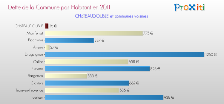 Dette par habitant de la commune en 2011 pour CHâTEAUDOUBLE et les communes proches Comparaison de la dette par habitant de la commune en 2011 pour CHâTEAUDOUBLE et les communes voisines