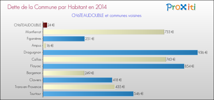 Dette par habitant de la commune en 2014 pour CHâTEAUDOUBLE et les communes proches Comparaison de la dette par habitant de la commune en 2014 pour CHâTEAUDOUBLE et les communes voisines