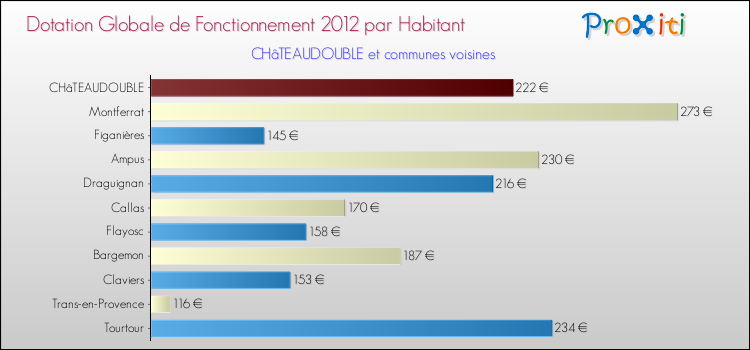 Montant des dotations globales de fonctionnement DGF par Habitant pour CHâTEAUDOUBLE et les communes proches Comparaison des des dotations globales de fonctionnement DGF par habitant pour CHâTEAUDOUBLE et les communes voisines
