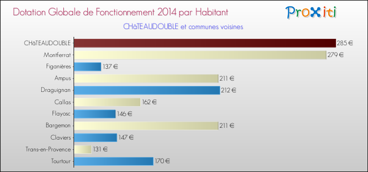 Montant des dotations globales de fonctionnement DGF par Habitant pour CHâTEAUDOUBLE et les communes proches en 2014. Comparaison des des dotations globales de fonctionnement DGF par habitant pour CHâTEAUDOUBLE et les communes voisines en 2014.
