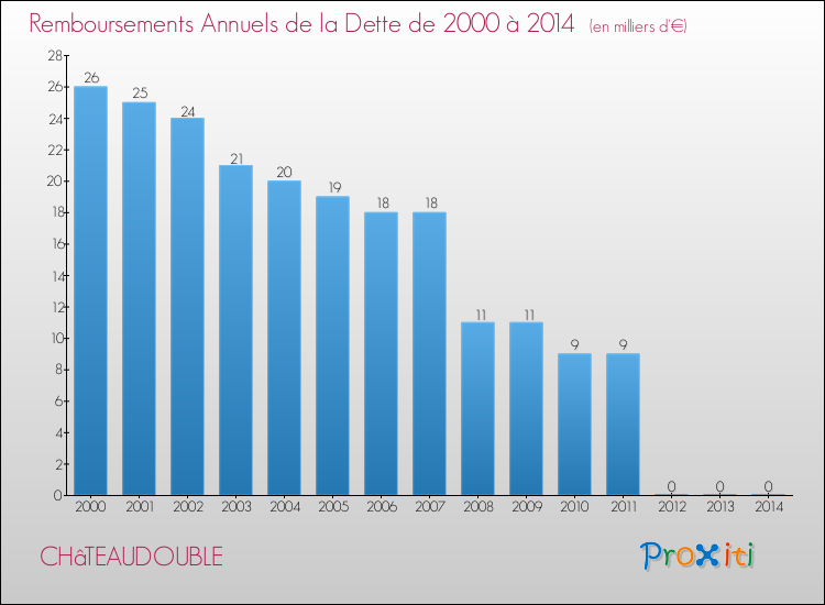 Evolution de l'annuité de la dette pour la commune de CHâTEAUDOUBLE de 2000 à 2014 Annuités de la dette pour CHâTEAUDOUBLE de 2000 à 2014