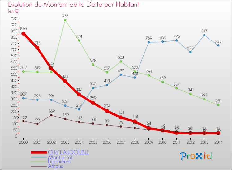 Evolution de la dette par habitant pour la commune de CHâTEAUDOUBLE et les communes proches de 2000 à 2014 Comparaison de la dette par habitant pour CHâTEAUDOUBLE et les communes voisines de 2000 à 2014