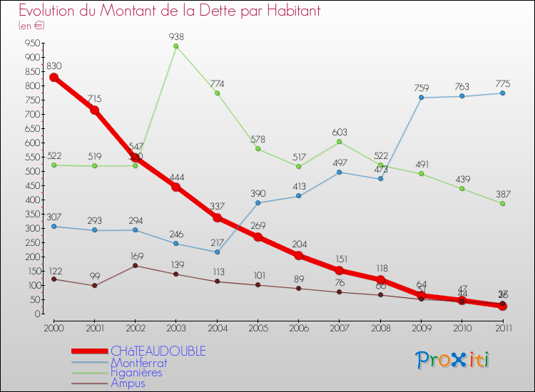 Evolution de la dette par habitant pour la commune de CHâTEAUDOUBLE et les communes proches Comparaison de la dette par habitant pour CHâTEAUDOUBLE et les communes voisines