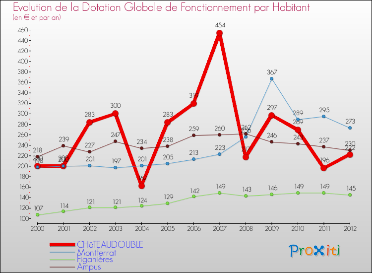 Evolution et montant de la dotation globale de fonctionnement par Habitant pour CHâTEAUDOUBLE et les communes proches Comparaison des dotations globales de fonctionnement par habitant pour CHâTEAUDOUBLE et les communes voisines