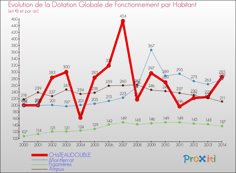 Evolution et montant de la dotation globale de fonctionnement par Habitant pour CHâTEAUDOUBLE et les communes proches de 2000 à 2014. Comparaison des dotations globales de fonctionnement par habitant pour CHâTEAUDOUBLE et les communes voisines de 2000 à 2014.