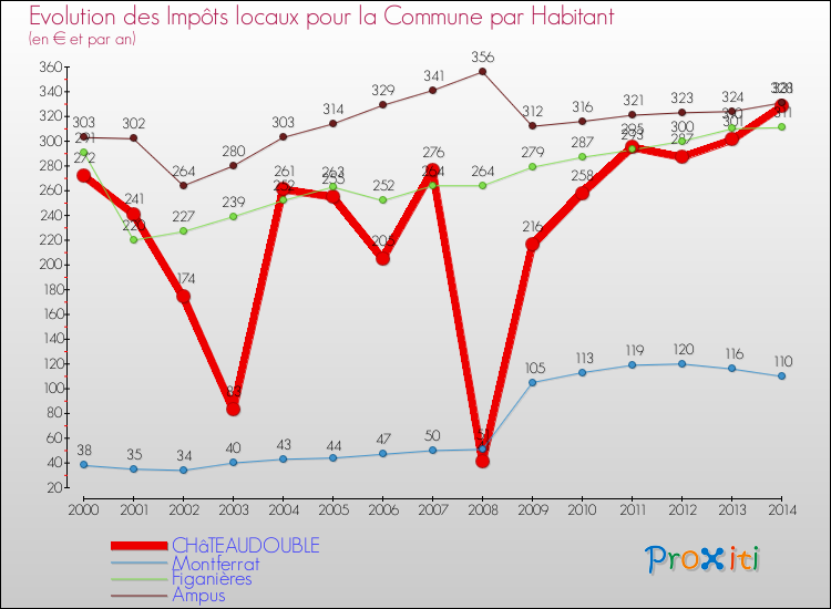 Evolution et montant des impôts locaux par Habitant pour CHâTEAUDOUBLE et les communes proches de 2000 à 2014 Comparaison des impôts locaux par habitant pour CHâTEAUDOUBLE et les communes voisines de 2000 à 2014