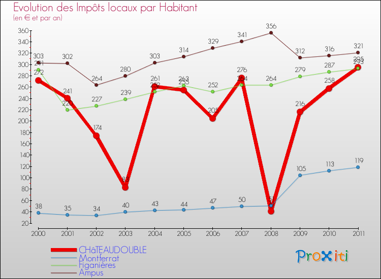 Evolution et montant des impôts locaux par Habitant pour CHâTEAUDOUBLE et les communes proches Comparaison des impôts locaux par habitant pour CHâTEAUDOUBLE et les communes voisines