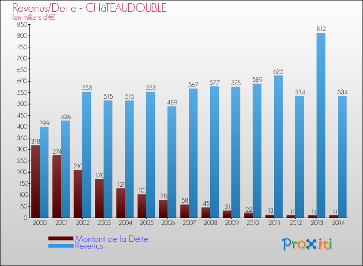 Evolution comparée de la dette et des revenus pour la commune de CHâTEAUDOUBLE de 2000 à 2014 Comparaison de la dette et des revenus pour CHâTEAUDOUBLE de 2000 à 2014