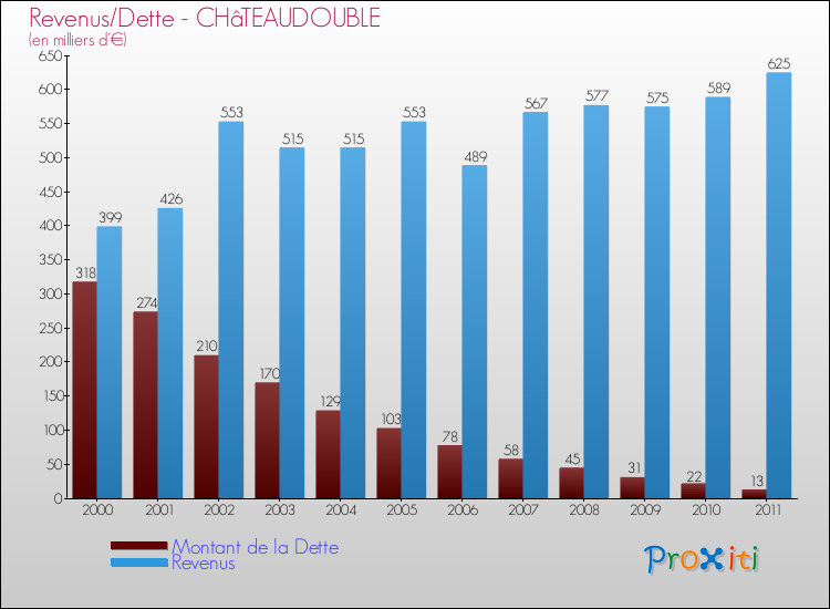 Evolution comparée de la dette et des revenus pour la commune de CHâTEAUDOUBLE de 2000 à 2011 Comparaison de la dette et des revenus pour CHâTEAUDOUBLE de 2000 à 2011