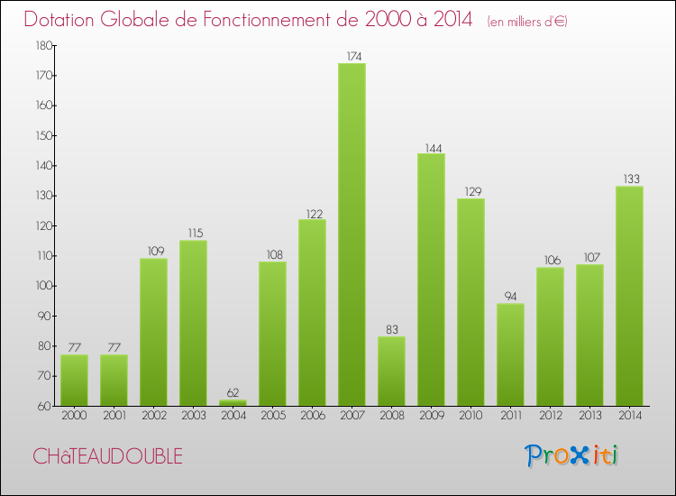 Evolution du montant de la Dotation Globale de Fonctionnement pour la commune de CHâTEAUDOUBLE de 2000 à 2014 Evolution du montant de la Dotation Globale de Fonctionnement pour CHâTEAUDOUBLE de 2000 à 2014