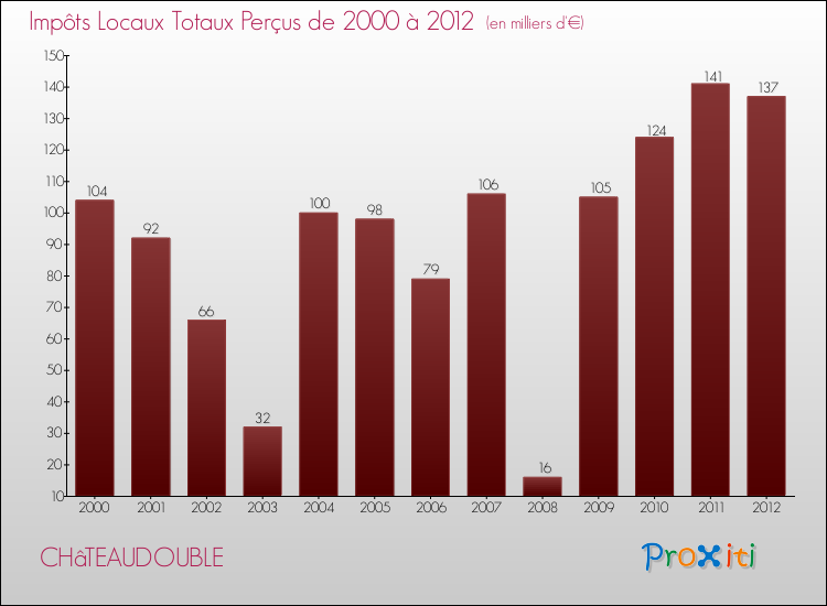 Evolution des Impôts Locaux pour la commune de CHâTEAUDOUBLE de 2000 à 2012 Evolution des Impôts Locaux pour CHâTEAUDOUBLE de 2000 à 2012