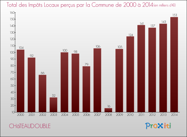 Evolution des Impôts Locaux pour la commune de CHâTEAUDOUBLE de 2000 à 2014 Evolution des Impôts Locaux pour CHâTEAUDOUBLE de 2000 à 2014