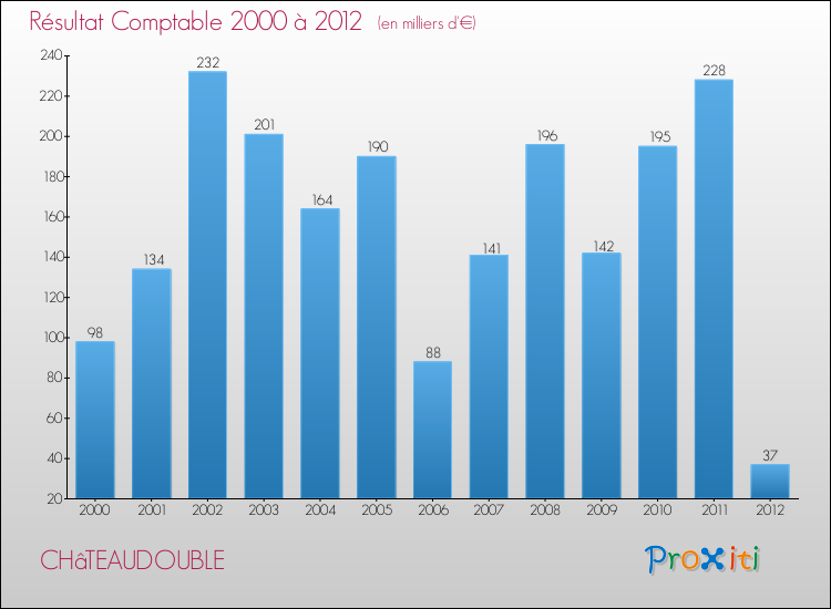 Evolution du résultat comptable pour la commune de CHâTEAUDOUBLE de 2000 à 2012 Evolution du résultat comptable pour CHâTEAUDOUBLE de 2000 à 2012