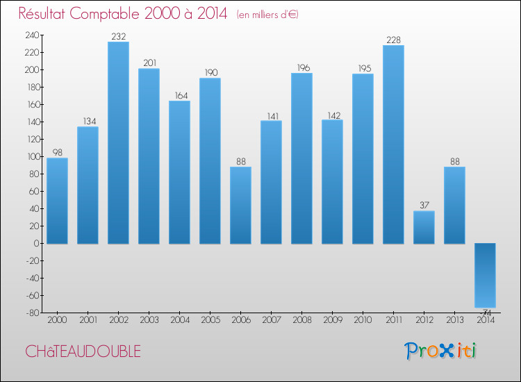 Evolution du résultat comptable pour la commune de CHâTEAUDOUBLE de 2000 à 2014 Evolution du résultat comptable pour CHâTEAUDOUBLE de 2000 à 2014