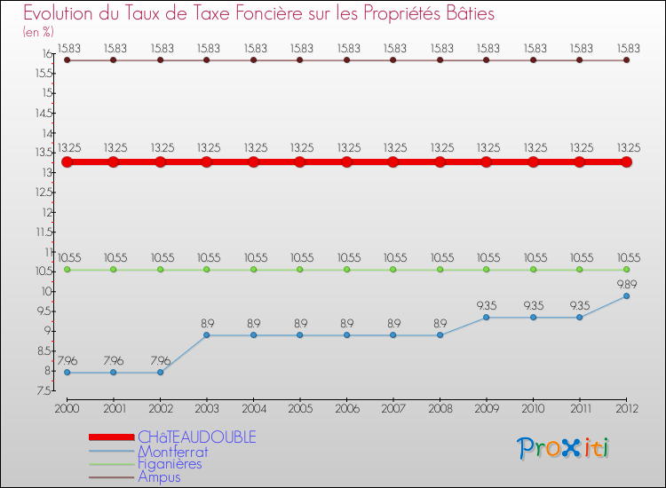 Evolution du taux de la taxe foncière sur le bati pour CHâTEAUDOUBLE et les communes proches de 2000 à 2012 Comparaison des taux de taxe foncière sur le bati pour CHâTEAUDOUBLE et les communes voisines de 2000 à 2012