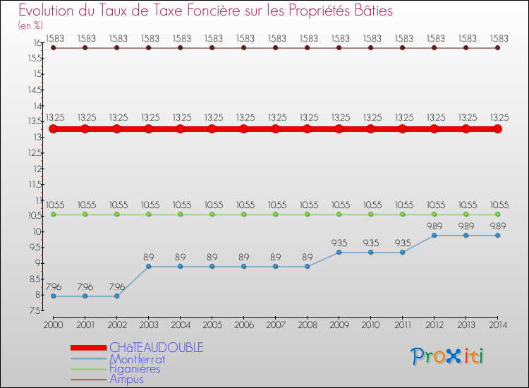 Evolution du taux de la taxe foncière sur le bati pour CHâTEAUDOUBLE et les communes proches de 2000 à 2014 Comparaison des taux de taxe foncière sur le bati pour CHâTEAUDOUBLE et les communes voisines de 2000 à 2014