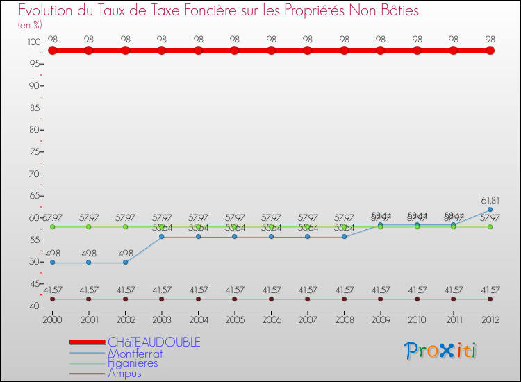 Evolution du taux de la taxe foncière sur les immeubles et terrains non batis pour CHâTEAUDOUBLE et les communes proches de 2000 à 2012 Comparaison des taux de la taxe foncière sur les immeubles et terrains non batis pour CHâTEAUDOUBLE et les communes voisines de 2000 à 2012