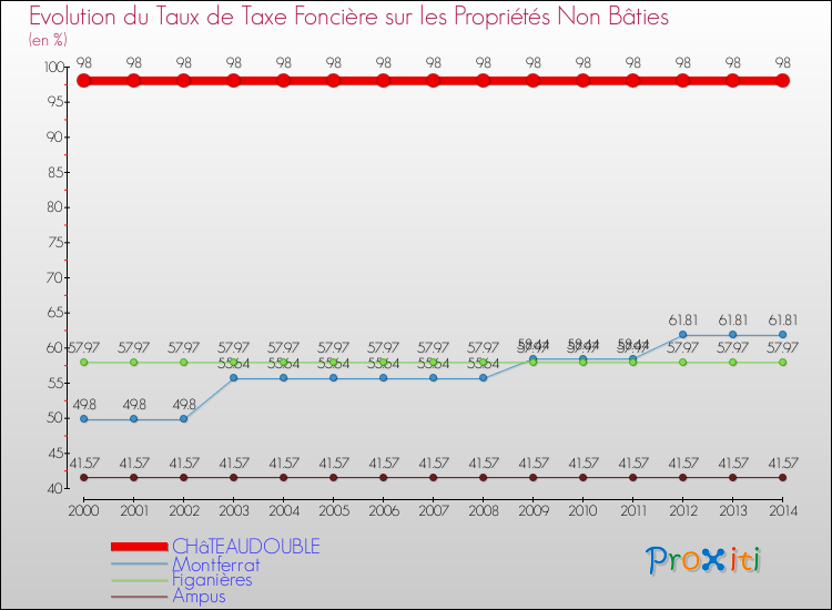 Evolution du taux de la taxe foncière sur les immeubles et terrains non batis pour CHâTEAUDOUBLE et les communes proches de 2000 à 2014 Comparaison des taux de la taxe foncière sur les immeubles et terrains non batis pour CHâTEAUDOUBLE et les communes voisines de 2000 à 2014
