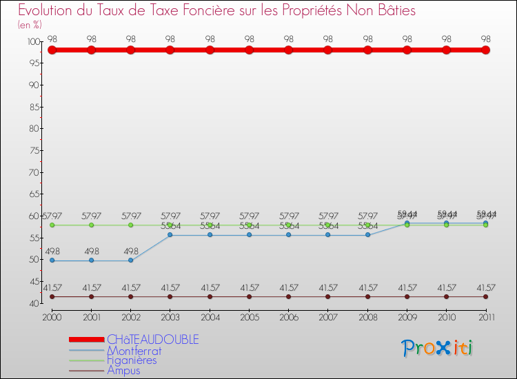 Evolution du taux de la taxe foncière sur les immeubles et terrains non batis pour CHâTEAUDOUBLE et les communes proches Comparaison des taux de la taxe foncière sur les immeubles et terrains non batis pour CHâTEAUDOUBLE et les communes voisines