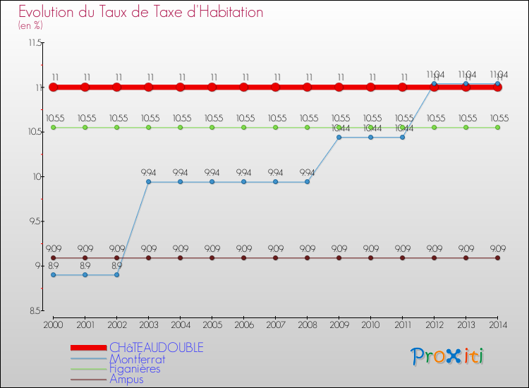 Evolution du taux de la taxe d'habitation pour CHâTEAUDOUBLE et les communes proches de 2000 à 2014 Comparaison des taux de la taxe d'habitation pour CHâTEAUDOUBLE et les communes voisines de 2000 à 2014