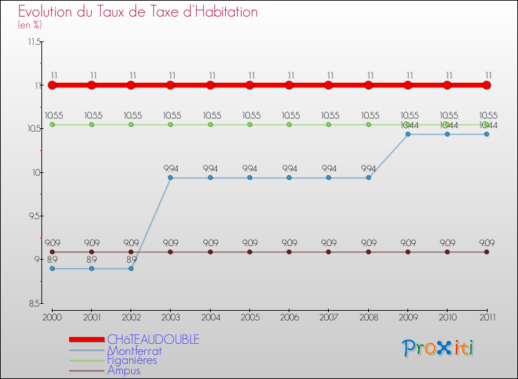 Evolution du taux de la taxe d'habitation pour CHâTEAUDOUBLE et les communes proches Comparaison des taux de la taxe d'habitation pour CHâTEAUDOUBLE et les communes voisines