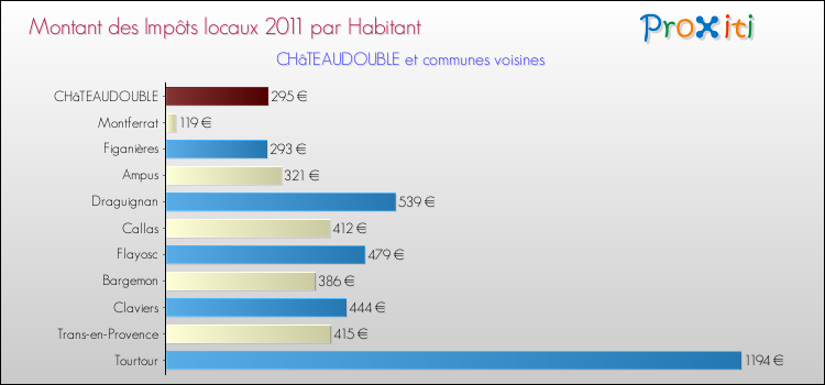 Montant des impôts locaux par Habitant pour CHâTEAUDOUBLE et les communes proches Comparaison des impôts locaux par habitant pour CHâTEAUDOUBLE et les communes voisines