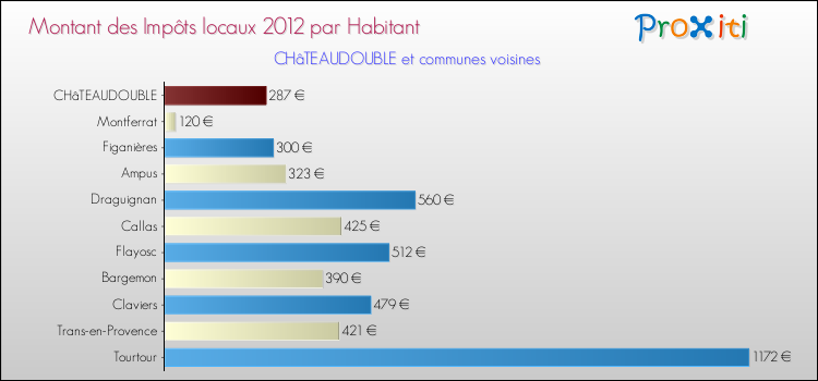 Montant des impôts locaux par Habitant pour CHâTEAUDOUBLE et les communes proches Comparaison des impôts locaux par habitant pour CHâTEAUDOUBLE et les communes voisines