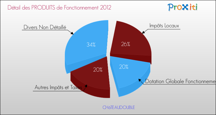 Décomposition du Budget de Fonctionnement 2012 de la commune de CHâTEAUDOUBLE Budget de Fonctionnement 2012 pour la commune de CHâTEAUDOUBLE