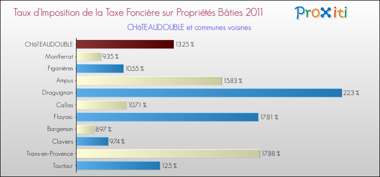 Taux d'imposition de la taxe foncière sur le bati 2011 pour CHâTEAUDOUBLE et les communes proches Comparaison des taux d'imposition de la taxe foncière sur le bati 2011 pour CHâTEAUDOUBLE et les communes voisines