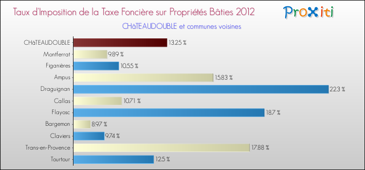 Taux d'imposition de la taxe foncière sur le bati 2012 pour CHâTEAUDOUBLE et les communes proches Comparaison des taux d'imposition de la taxe foncière sur le bati 2012 pour CHâTEAUDOUBLE et les communes voisines