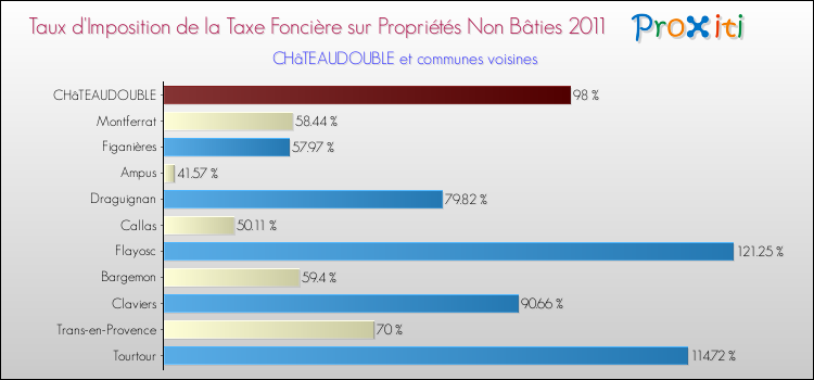 Taux d'imposition de la taxe foncière sur les immeubles et terrains non batis 2011 pour CHâTEAUDOUBLE et les communes proches Comparaison des taux d'imposition de la taxe foncière sur les immeubles et terrains non batis 2011 pour CHâTEAUDOUBLE et les communes voisines