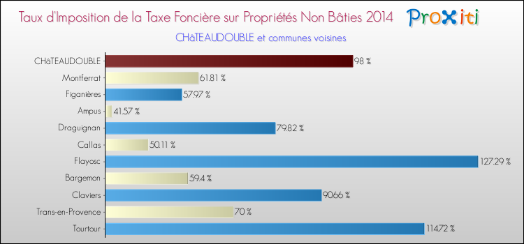 Taux d'imposition de la taxe foncière sur les immeubles et terrains non batis 2014 pour CHâTEAUDOUBLE et les communes proches Comparaison des taux d'imposition de la taxe foncière sur les immeubles et terrains non batis 2014 pour CHâTEAUDOUBLE et les communes voisines
