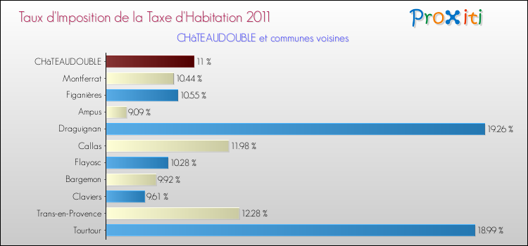 Taux d'imposition de la taxe d'habitation 2011 pour CHâTEAUDOUBLE et les communes proches Comparaison des taux d'imposition de la taxe d'habitation 2011 pour CHâTEAUDOUBLE et les communes voisines