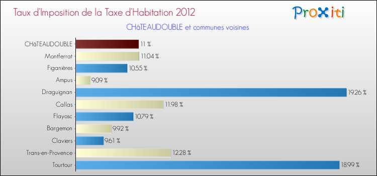 Taux d'imposition de la taxe d'habitation 2012 pour CHâTEAUDOUBLE et les communes proches Comparaison des taux d'imposition de la taxe d'habitation 2012 pour CHâTEAUDOUBLE et les communes voisines