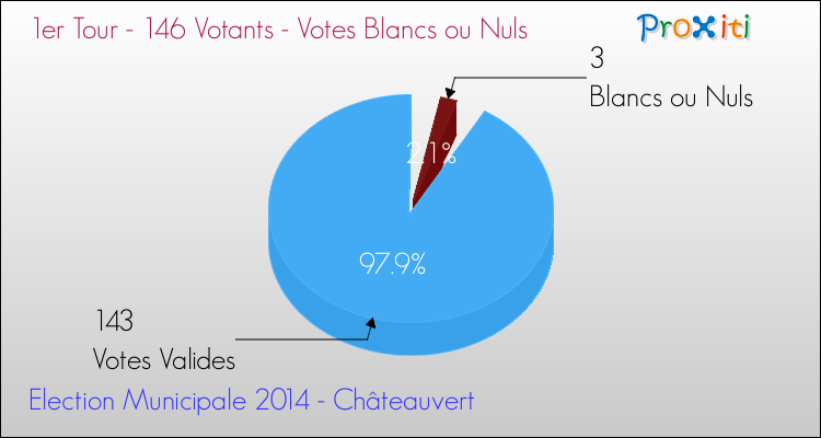 Elections Municipales 2014 - Votes blancs ou nuls au 1er Tour pour la commune de Châteauvert