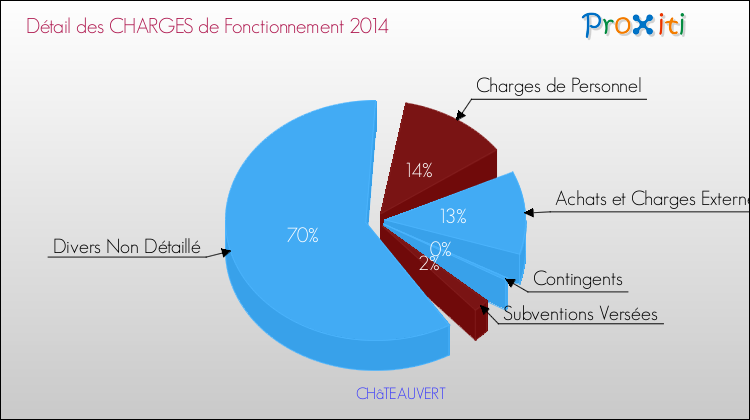 Décomposition des Charges de Fonctionnement 2014 de la commune de CHâTEAUVERT Charges de Fonctionnement 2014 pour la commune de CHâTEAUVERT