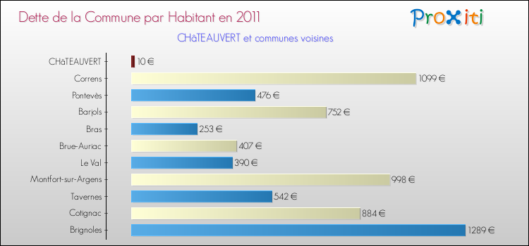 Dette par habitant de la commune en 2011 pour CHâTEAUVERT et les communes proches Comparaison de la dette par habitant de la commune en 2011 pour CHâTEAUVERT et les communes voisines