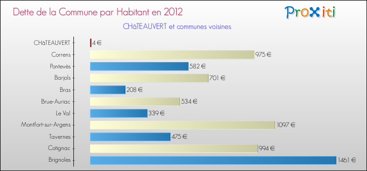 Dette par habitant de la commune en 2012 pour CHâTEAUVERT et les communes proches Comparaison de la dette par habitant de la commune en 2012 pour CHâTEAUVERT et les communes voisines