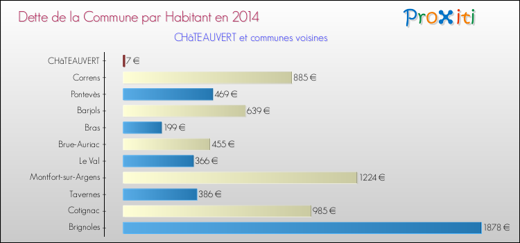 Comparaison de la dette par habitant de la commune en 2014 pour CHâTEAUVERT et les communes voisines