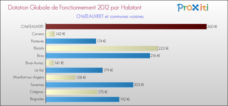 Montant des dotations globales de fonctionnement DGF par Habitant pour CHâTEAUVERT et les communes proches Comparaison des des dotations globales de fonctionnement DGF par habitant pour CHâTEAUVERT et les communes voisines