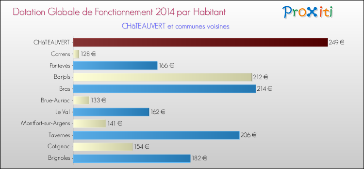 Montant des dotations globales de fonctionnement DGF par Habitant pour CHâTEAUVERT et les communes proches en 2014. Comparaison des des dotations globales de fonctionnement DGF par habitant pour CHâTEAUVERT et les communes voisines en 2014.