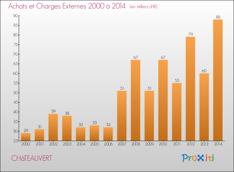 Evolution des Achats et Charges externes pour CHâTEAUVERT de 2000 à 2014