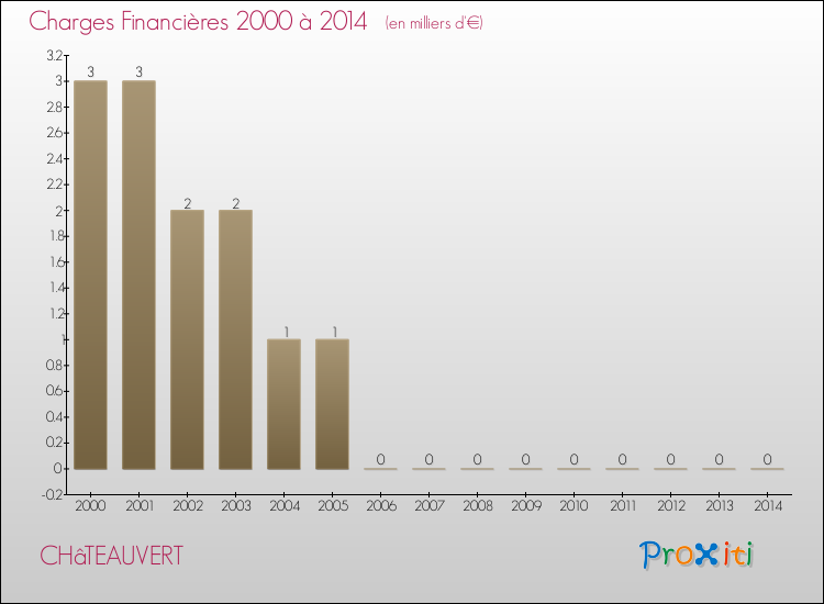 Evolution des Charges Financières pour CHâTEAUVERT de 2000 à 2014