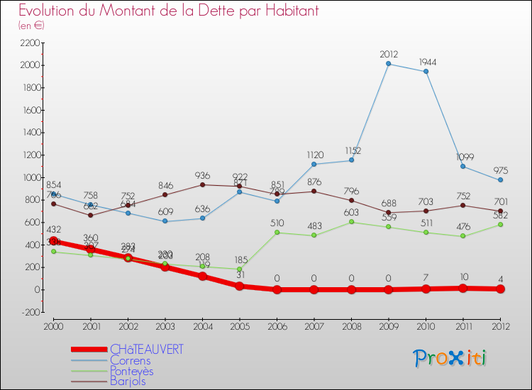 Evolution de la dette par habitant pour la commune de CHâTEAUVERT et les communes proches de 2000 à 2012 Comparaison de la dette par habitant pour CHâTEAUVERT et les communes voisines de 2000 à 2012