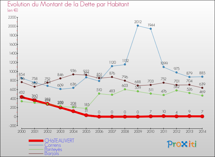 Comparaison de la dette par habitant pour CHâTEAUVERT et les communes voisines de 2000 à 2014