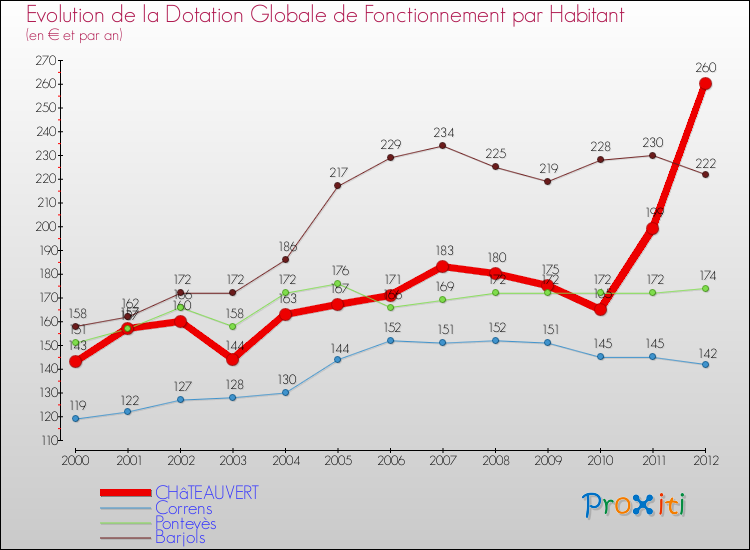 Evolution et montant de la dotation globale de fonctionnement par Habitant pour CHâTEAUVERT et les communes proches Comparaison des dotations globales de fonctionnement par habitant pour CHâTEAUVERT et les communes voisines
