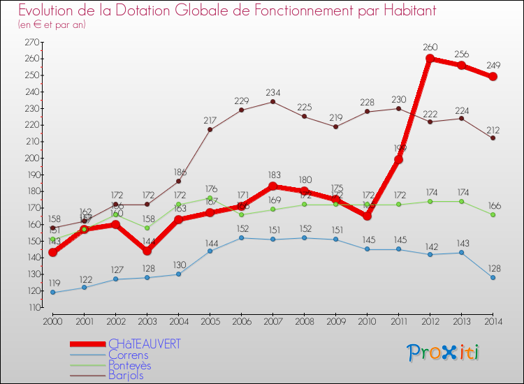 Comparaison des dotations globales de fonctionnement par habitant pour CHâTEAUVERT et les communes voisines de 2000 à 2014.